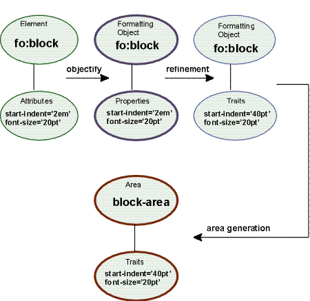 FO-to-area process summary